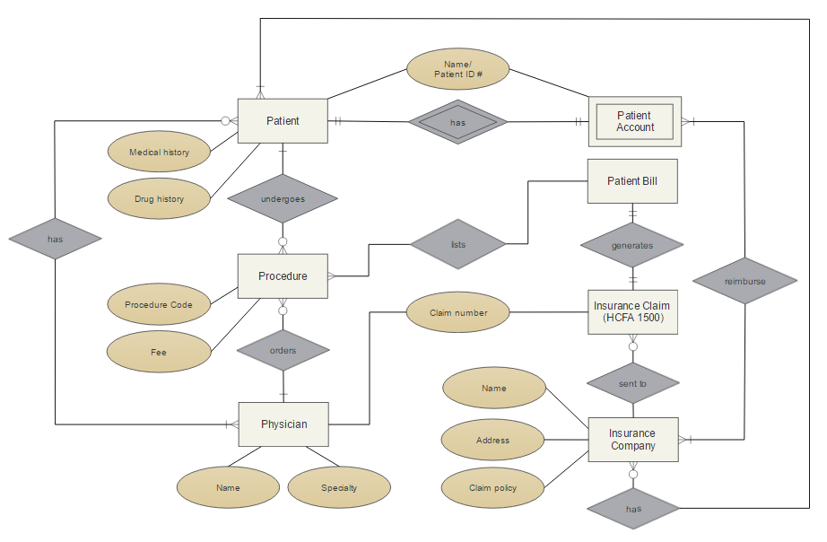 Online er diagram maker entity relationship diagram software for mac