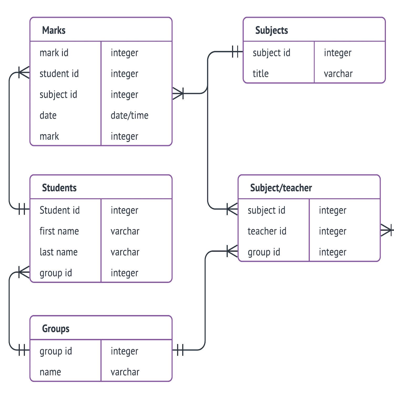 Online er diagram maker entity relationship diagram software for mac